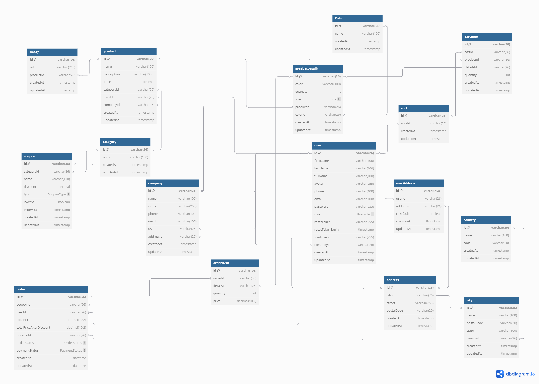 E-Commerce - Nestjs